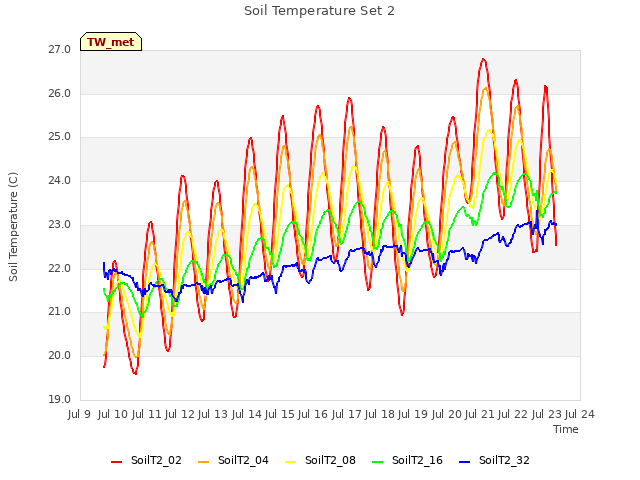 plot of Soil Temperature Set 2