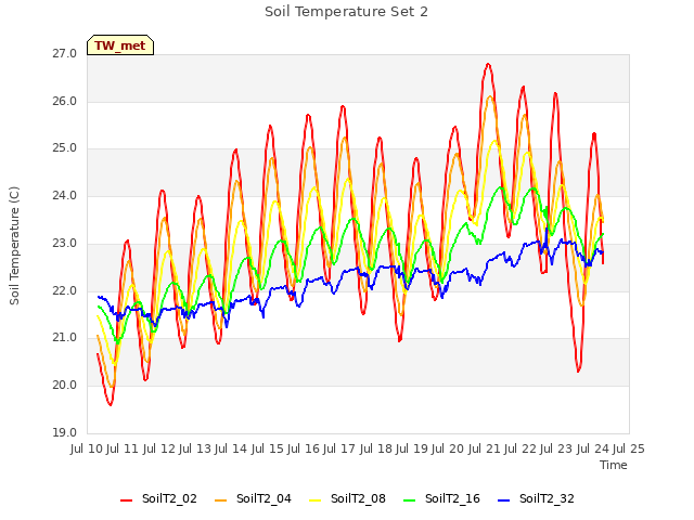 plot of Soil Temperature Set 2