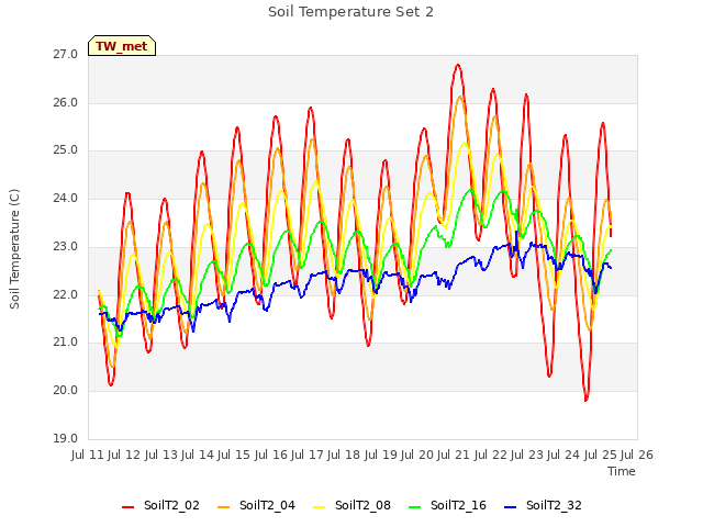 plot of Soil Temperature Set 2