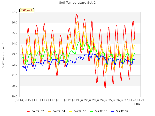 plot of Soil Temperature Set 2