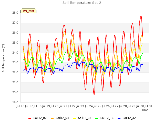 plot of Soil Temperature Set 2