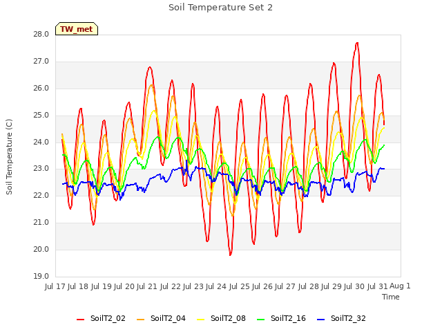 plot of Soil Temperature Set 2