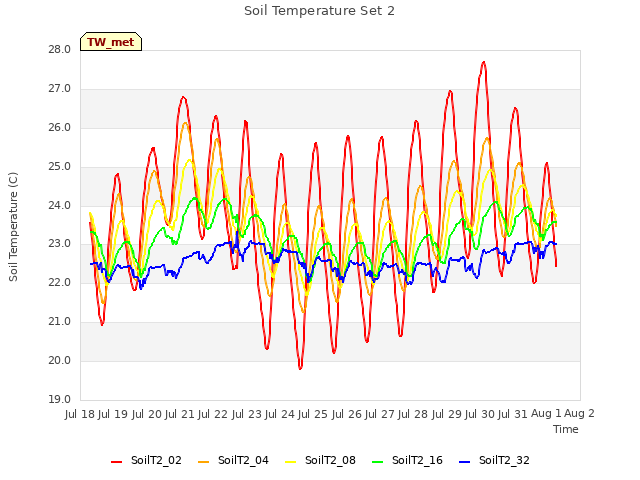 plot of Soil Temperature Set 2