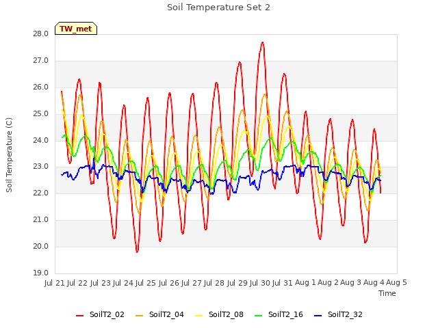 plot of Soil Temperature Set 2