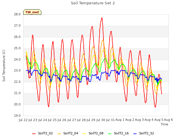 plot of Soil Temperature Set 2