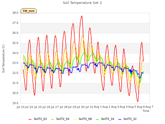 plot of Soil Temperature Set 2