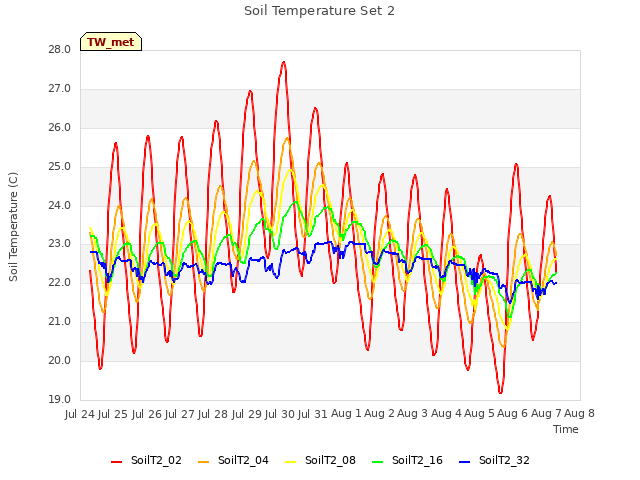 plot of Soil Temperature Set 2