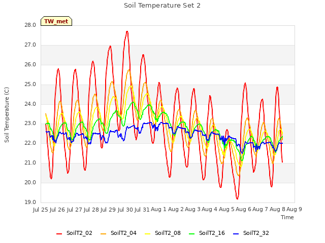 plot of Soil Temperature Set 2