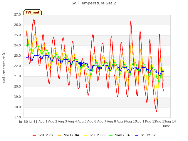 plot of Soil Temperature Set 2