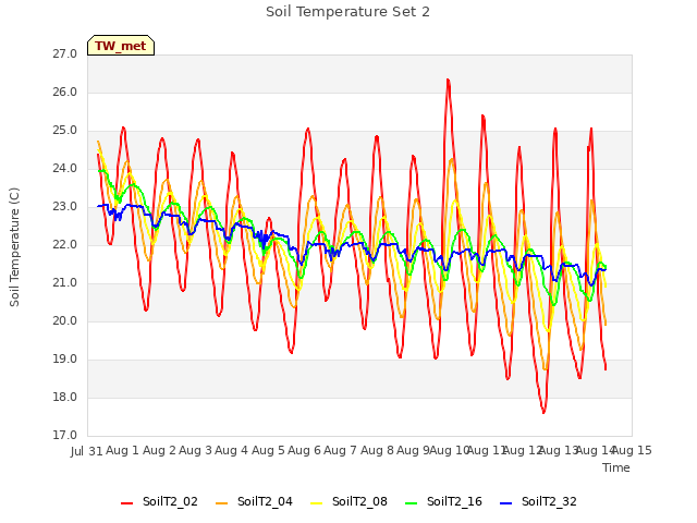 plot of Soil Temperature Set 2