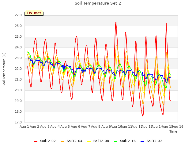 plot of Soil Temperature Set 2