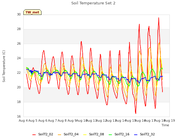 plot of Soil Temperature Set 2