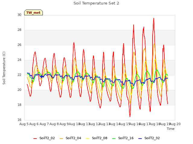 plot of Soil Temperature Set 2