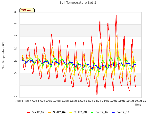 plot of Soil Temperature Set 2