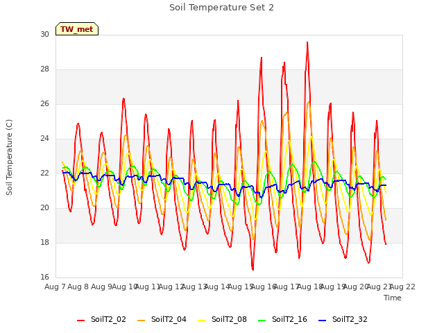 plot of Soil Temperature Set 2