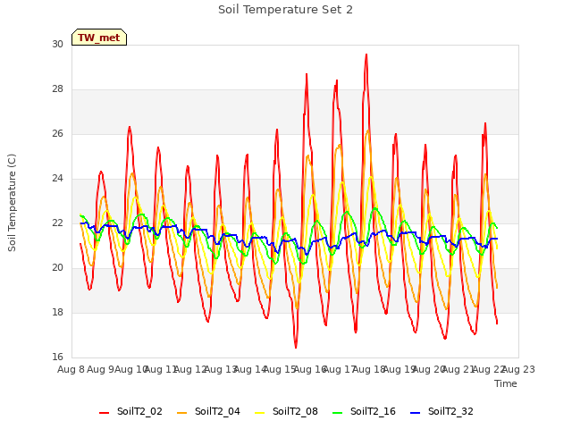 plot of Soil Temperature Set 2