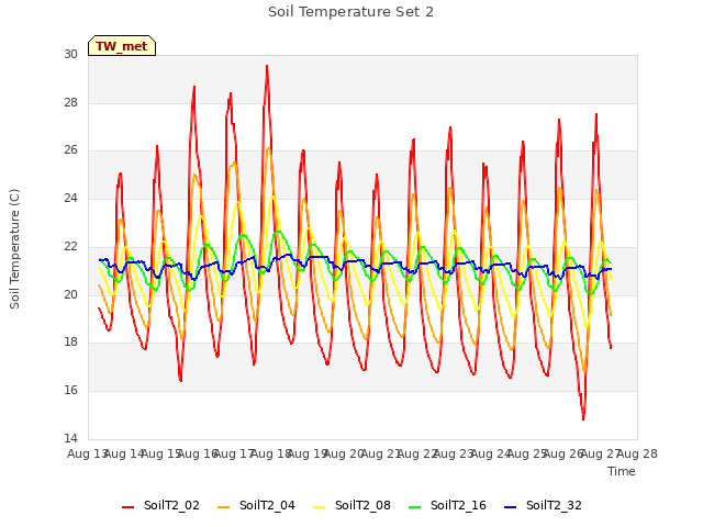 plot of Soil Temperature Set 2