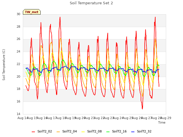 plot of Soil Temperature Set 2