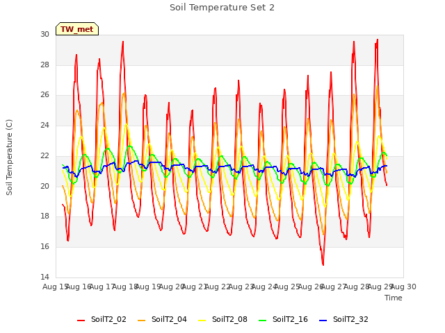 plot of Soil Temperature Set 2