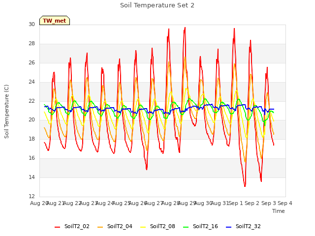 plot of Soil Temperature Set 2