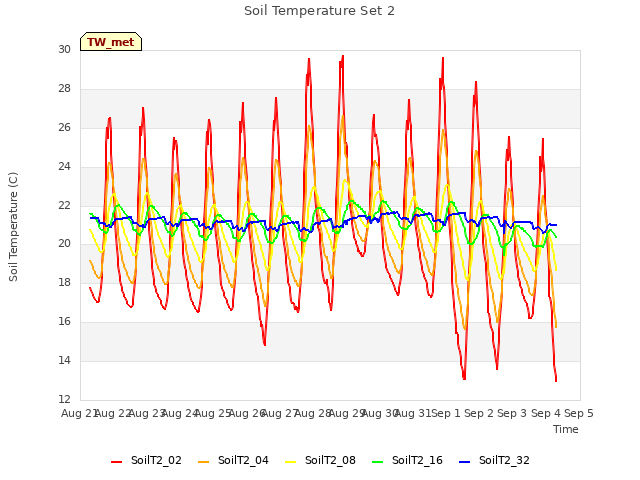 plot of Soil Temperature Set 2