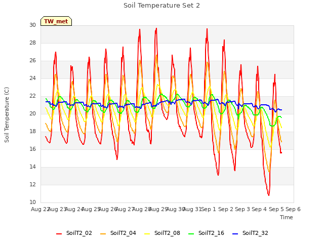 plot of Soil Temperature Set 2