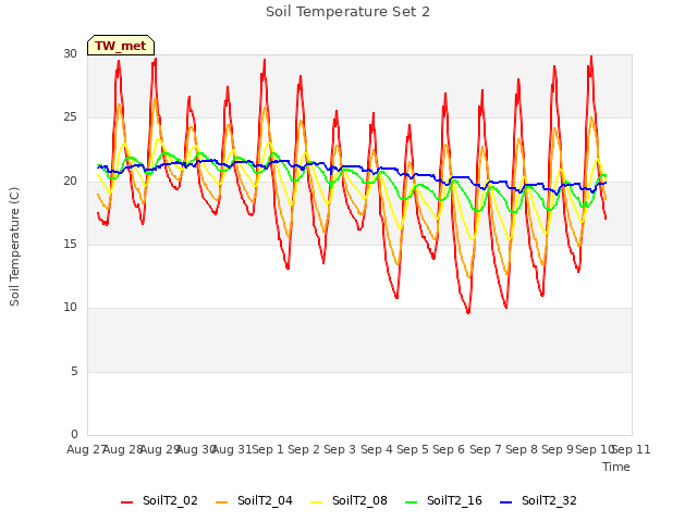 plot of Soil Temperature Set 2