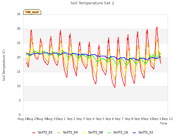 plot of Soil Temperature Set 2