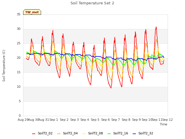 plot of Soil Temperature Set 2