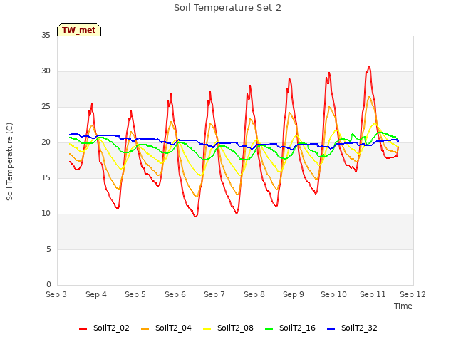 plot of Soil Temperature Set 2