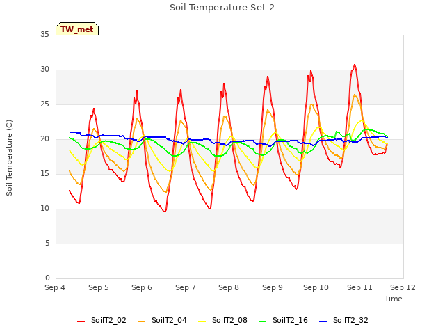 plot of Soil Temperature Set 2