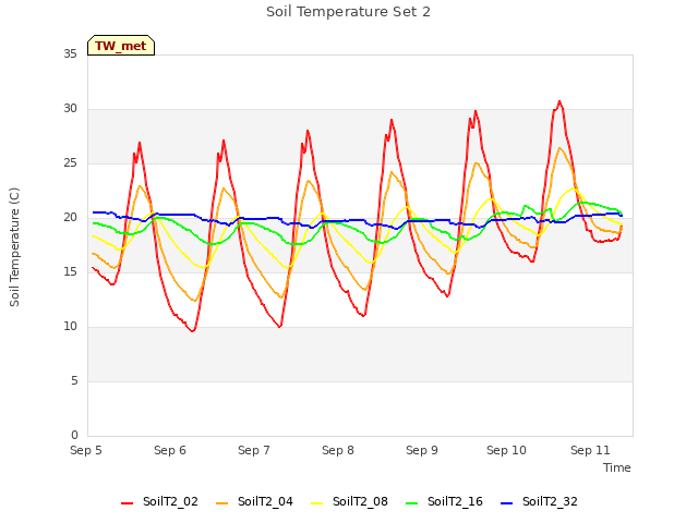 plot of Soil Temperature Set 2