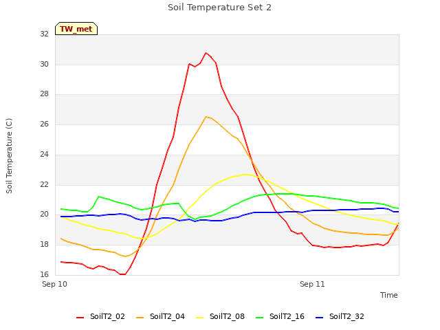 plot of Soil Temperature Set 2