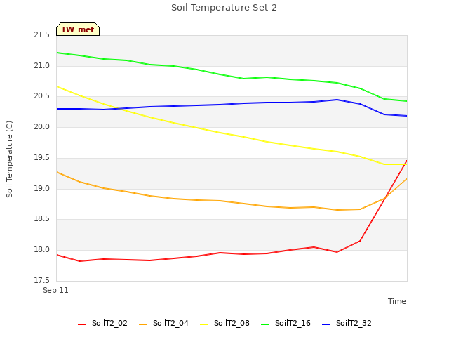 plot of Soil Temperature Set 2