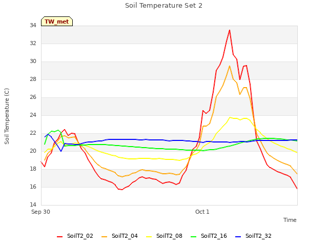 plot of Soil Temperature Set 2