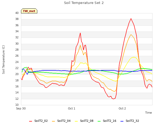 plot of Soil Temperature Set 2