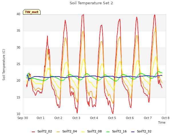 plot of Soil Temperature Set 2