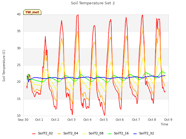 plot of Soil Temperature Set 2