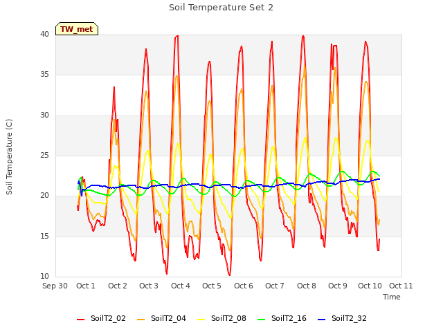 plot of Soil Temperature Set 2