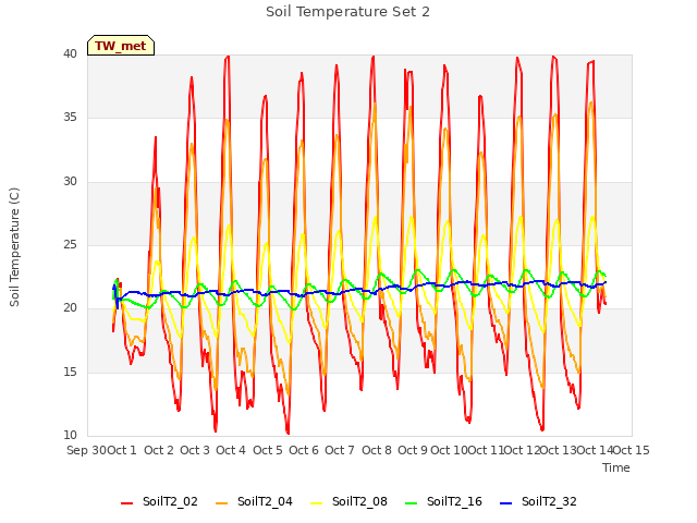 plot of Soil Temperature Set 2