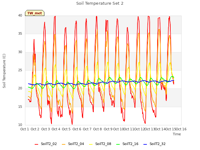 plot of Soil Temperature Set 2