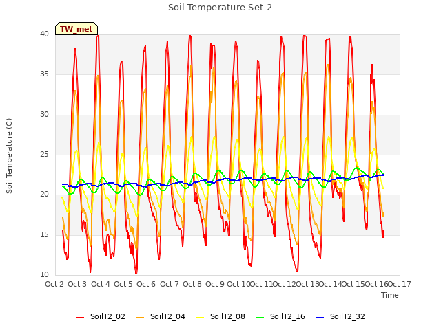 plot of Soil Temperature Set 2