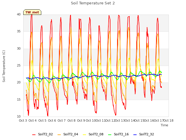 plot of Soil Temperature Set 2