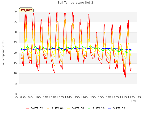 plot of Soil Temperature Set 2