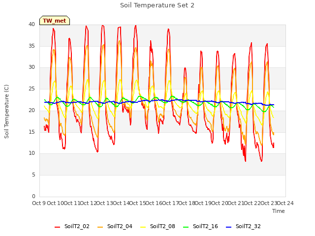 plot of Soil Temperature Set 2