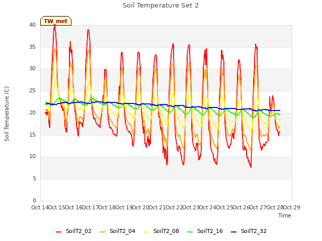 plot of Soil Temperature Set 2