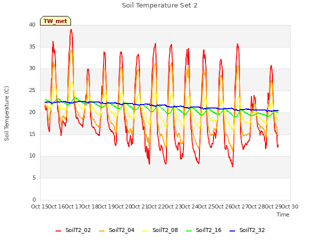 plot of Soil Temperature Set 2