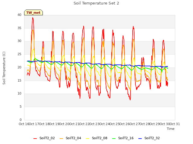 plot of Soil Temperature Set 2