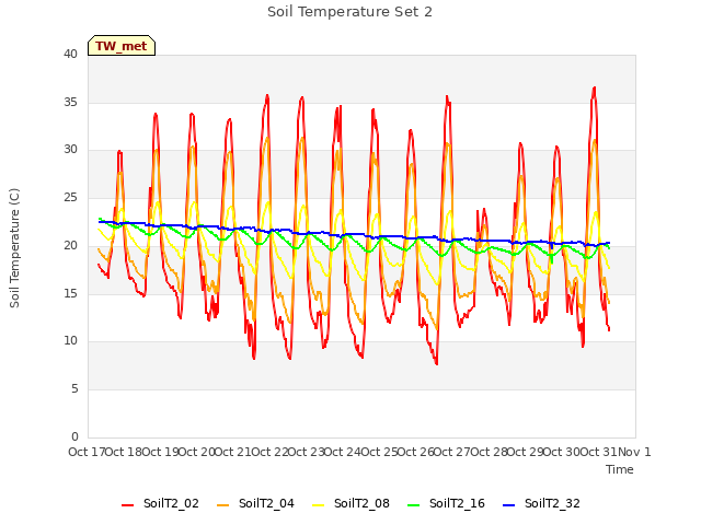 plot of Soil Temperature Set 2