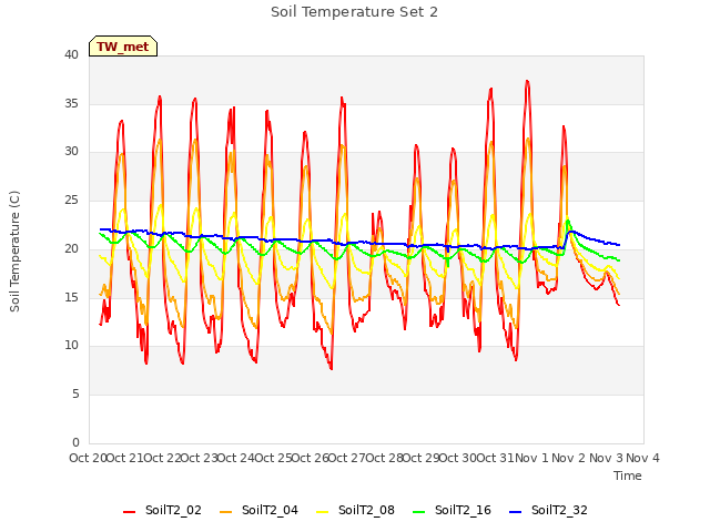 plot of Soil Temperature Set 2